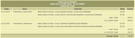 User Focus by Date report